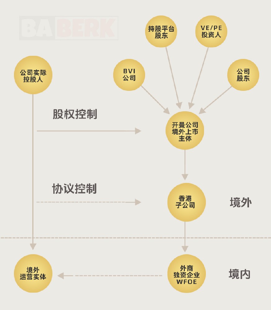 企业VIE红筹架构